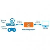 REPETIDOR DE SINAL HDMI 4K@60HZ AT0 40M